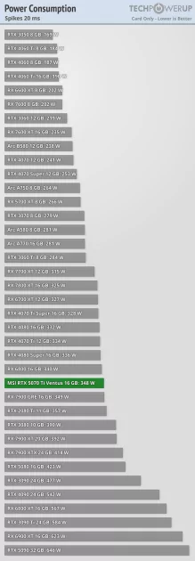 Действительно мощная видеокарта, которая не тянет 4К: обзор MSI GeForce RTX 5070 Ti Ventus 3X OC — Энергопотребление. 7