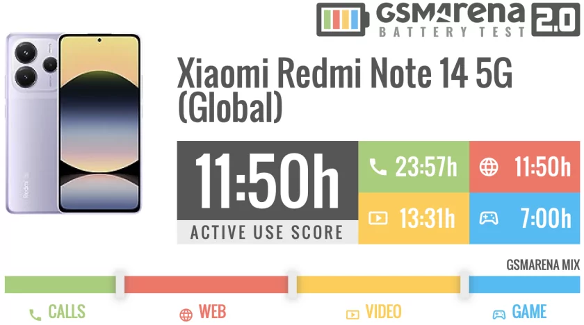 Xiaomi облажалась? Обзор Redmi Note 14 5G — хороший и плохой одновременно — Автономность. 1