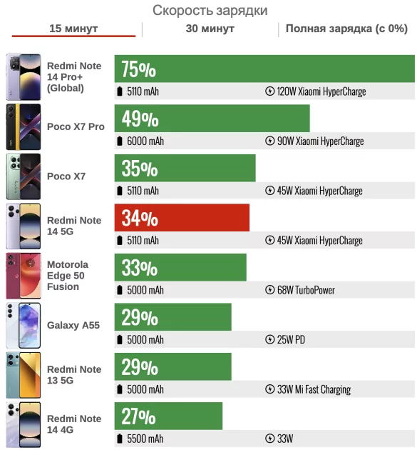 Xiaomi облажалась? Обзор Redmi Note 14 5G — хороший и плохой одновременно — Автономность. 3