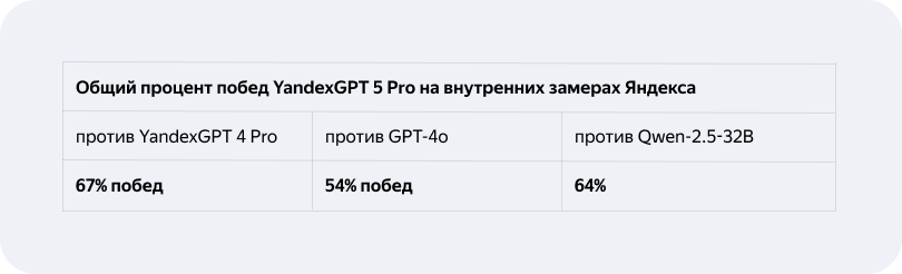 Представлена большая языковая модель YandexGPT 5: Pro-версия местами обходит GPT-4o