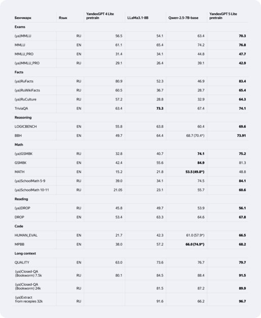 Представлена большая языковая модель YandexGPT 5: Pro-версия местами обходит GPT-4o