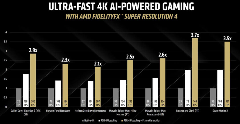 AMD анонсировала конкурента DLSS 4: FSR 4 может утроить FPS в играх