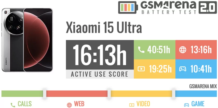Это лучший смартфон Xiaomi за всю её историю. Тестирую Xiaomi 15 Ultra — Автономность. 1