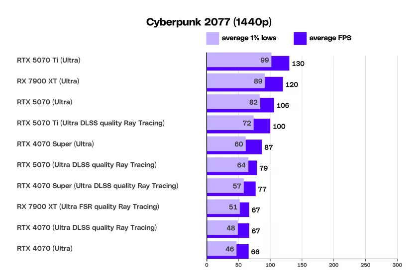 Тесты NVIDIA RTX 5070: это определённо не RTX 4090 за 549 долларов — Бенчмарки в 1440p и 4K. 4