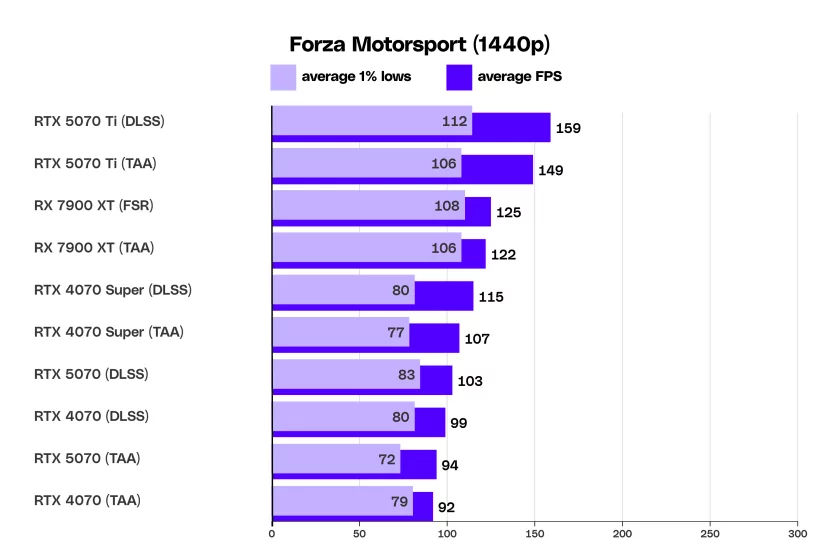 Тесты NVIDIA RTX 5070: это определённо не RTX 4090 за 549 долларов — Бенчмарки в 1440p и 4K. 5