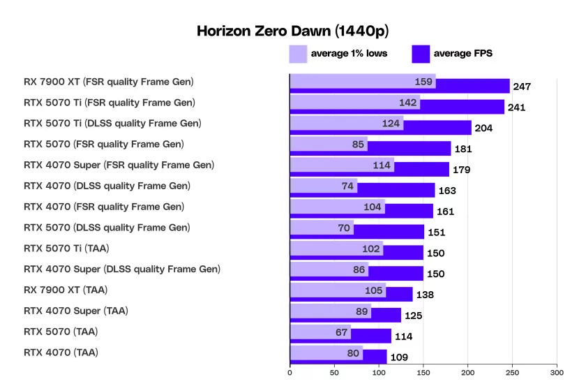 Тесты NVIDIA RTX 5070: это определённо не RTX 4090 за 549 долларов — Бенчмарки в 1440p и 4K. 6