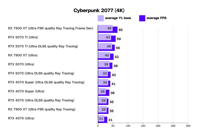 Тесты NVIDIA RTX 5070: это определённо не RTX 4090 за 549 долларов — Бенчмарки в 1440p и 4K. 13