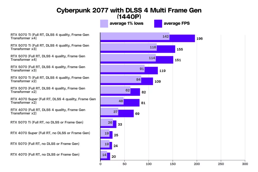 Тесты NVIDIA RTX 5070: это определённо не RTX 4090 за 549 долларов — DLSS 4 и Multi Frame Generation. 1