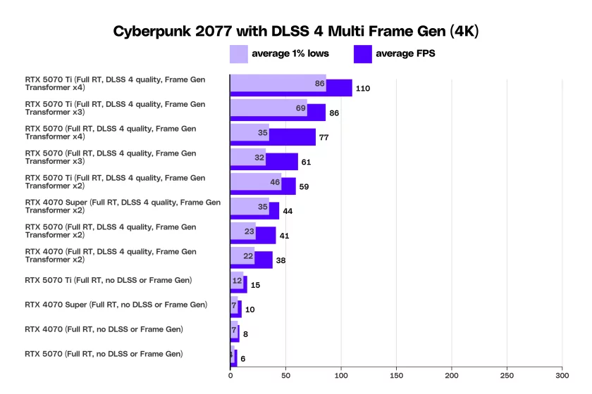 Тесты NVIDIA RTX 5070: это определённо не RTX 4090 за 549 долларов — DLSS 4 и Multi Frame Generation. 2