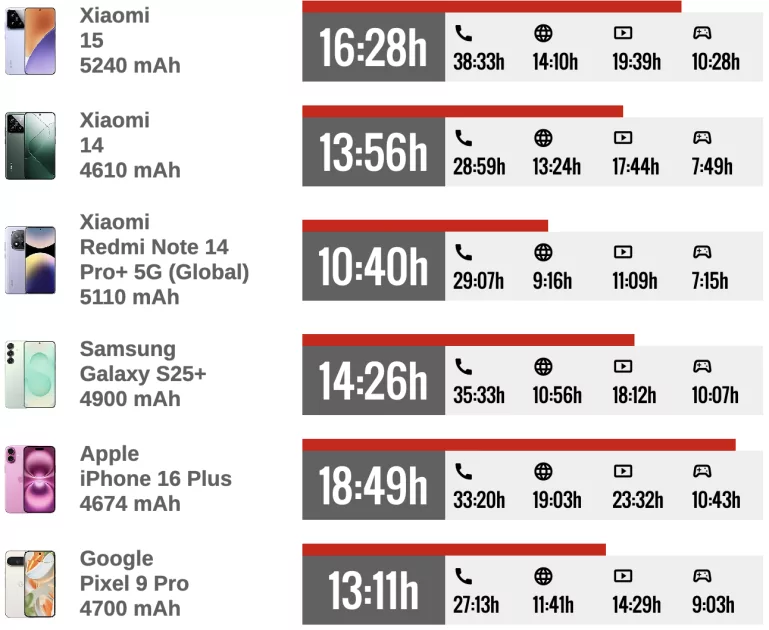 Обзор Xiaomi 15: самый маленький и дешёвый среди флагманов, но внутри это монстр — Автономность. 2