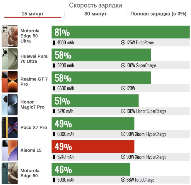 Обзор Xiaomi 15: самый маленький и дешёвый среди флагманов, но внутри это монстр — Автономность. 4