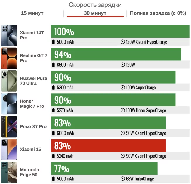 Обзор Xiaomi 15: самый маленький и дешёвый среди флагманов, но внутри это монстр — Автономность. 5