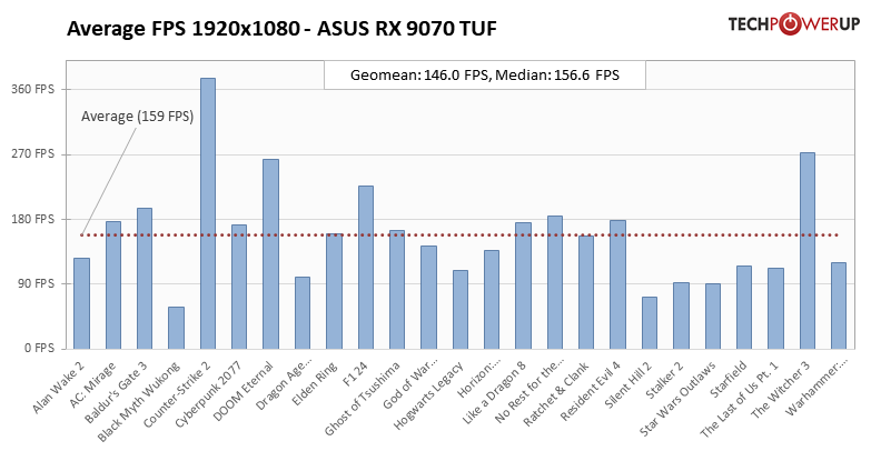 Лучше RTX 5070, а стоит столько же: обзор ASUS Radeon RX 9070 TUF OC — Производительность и тесты. 1