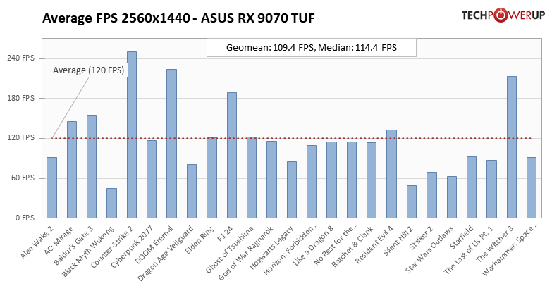 Лучше RTX 5070, а стоит столько же: обзор ASUS Radeon RX 9070 TUF OC — Производительность и тесты. 23