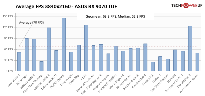 Лучше RTX 5070, а стоит столько же: обзор ASUS Radeon RX 9070 TUF OC — Производительность и тесты. 45