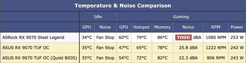 Лучше RTX 5070, а стоит столько же: обзор ASUS Radeon RX 9070 TUF OC — Температура и шум. 1