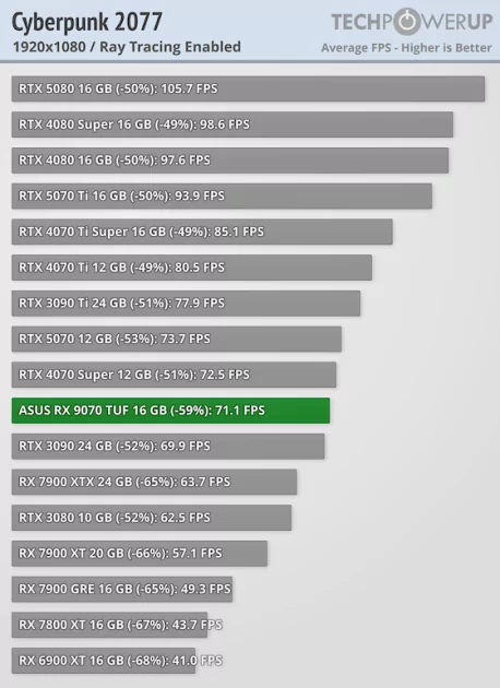 Лучше RTX 5070, а стоит столько же: обзор ASUS Radeon RX 9070 TUF OC — Трассировка лучей. 4