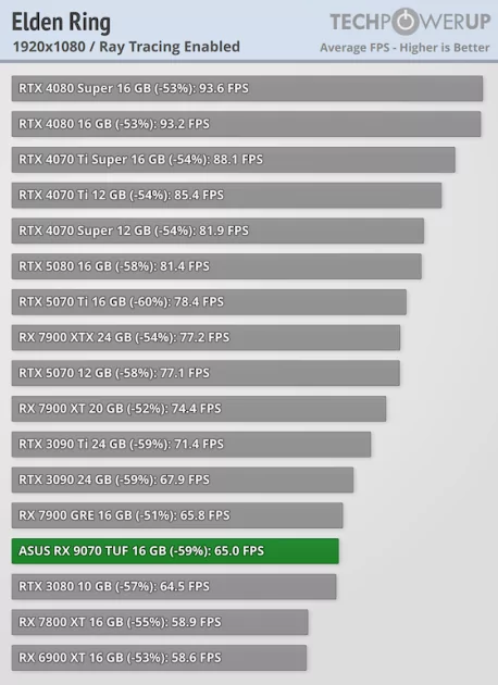 Лучше RTX 5070, а стоит столько же: обзор ASUS Radeon RX 9070 TUF OC — Трассировка лучей. 10
