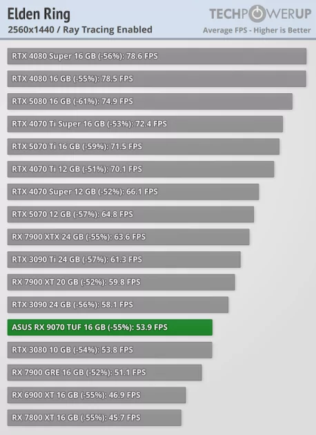 Лучше RTX 5070, а стоит столько же: обзор ASUS Radeon RX 9070 TUF OC — Трассировка лучей. 11