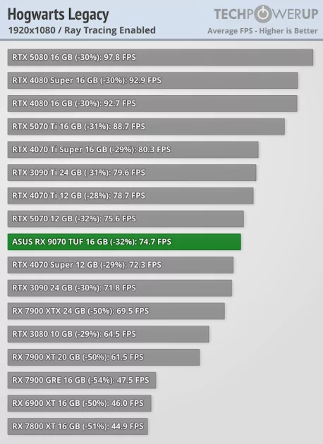 Лучше RTX 5070, а стоит столько же: обзор ASUS Radeon RX 9070 TUF OC — Трассировка лучей. 16