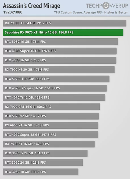 Производительность RTX 5070 Ti по более выгодной цене: обзор стильной Sapphire Radeon RX 9070 XT Nitro+ — Производительность и тесты. 4