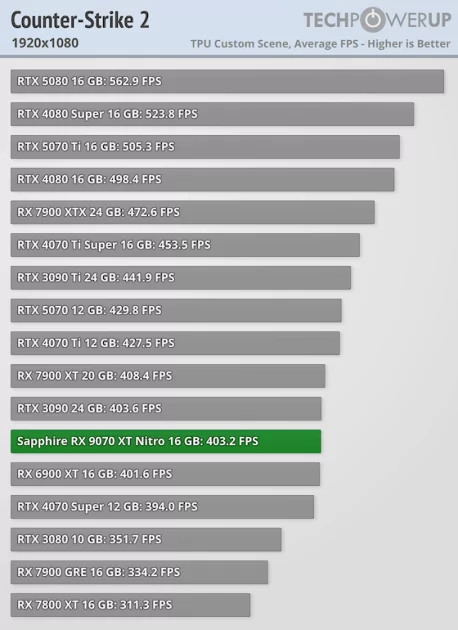 Производительность RTX 5070 Ti по более выгодной цене: обзор стильной Sapphire Radeon RX 9070 XT Nitro+ — Производительность и тесты. 7