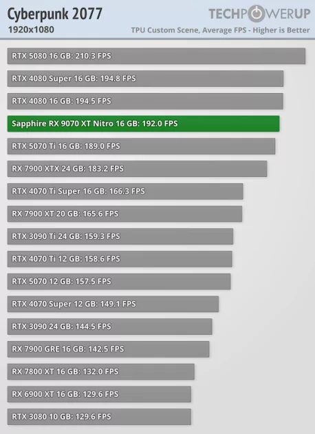 Производительность RTX 5070 Ti по более выгодной цене: обзор стильной Sapphire Radeon RX 9070 XT Nitro+ — Производительность и тесты. 8