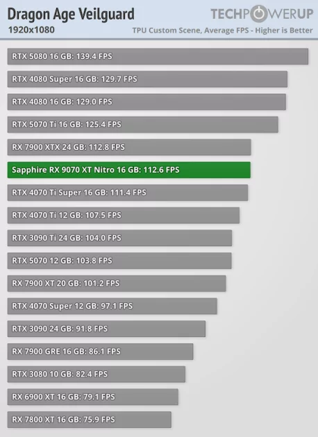 Производительность RTX 5070 Ti по более выгодной цене: обзор стильной Sapphire Radeon RX 9070 XT Nitro+ — Производительность и тесты. 10