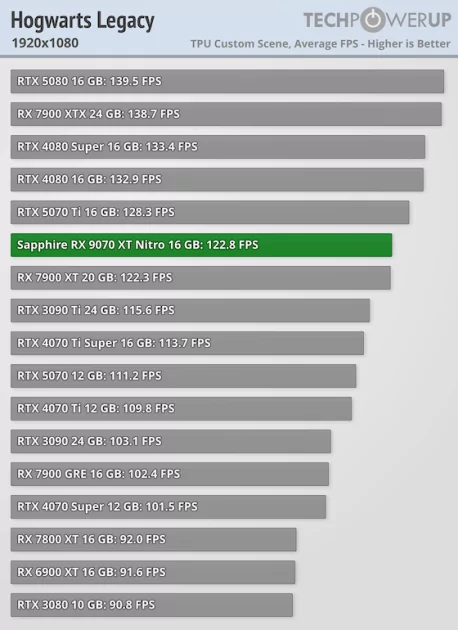 Производительность RTX 5070 Ti по более выгодной цене: обзор стильной Sapphire Radeon RX 9070 XT Nitro+ — Производительность и тесты. 15