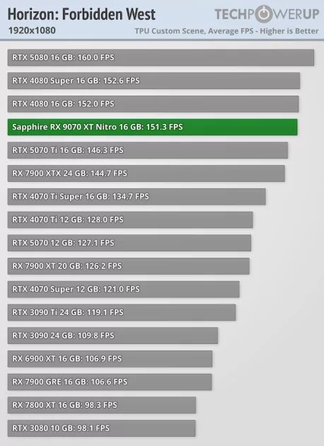 Производительность RTX 5070 Ti по более выгодной цене: обзор стильной Sapphire Radeon RX 9070 XT Nitro+ — Производительность и тесты. 16