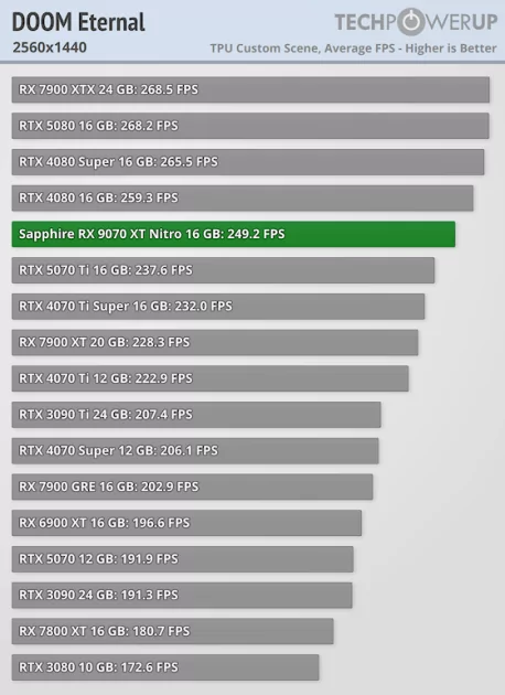 Производительность RTX 5070 Ti по более выгодной цене: обзор стильной Sapphire Radeon RX 9070 XT Nitro+ — Производительность и тесты. 31