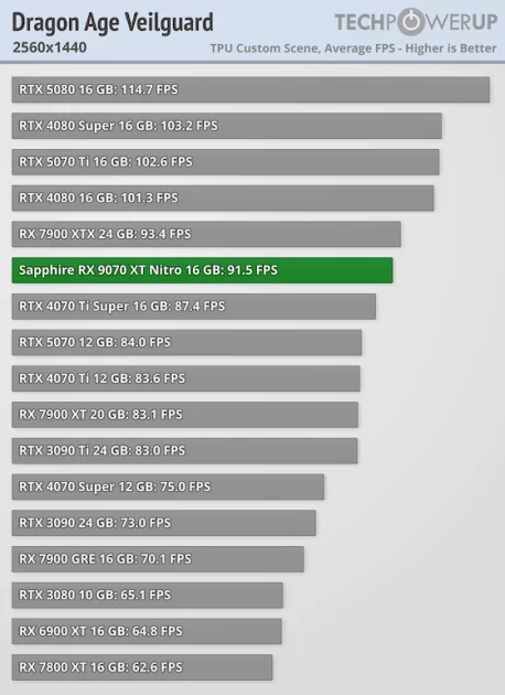 Производительность RTX 5070 Ti по более выгодной цене: обзор стильной Sapphire Radeon RX 9070 XT Nitro+ — Производительность и тесты. 32