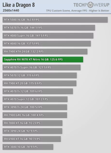 Производительность RTX 5070 Ti по более выгодной цене: обзор стильной Sapphire Radeon RX 9070 XT Nitro+ — Производительность и тесты. 39