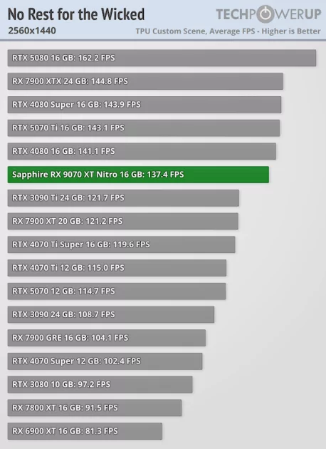 Производительность RTX 5070 Ti по более выгодной цене: обзор стильной Sapphire Radeon RX 9070 XT Nitro+ — Производительность и тесты. 40