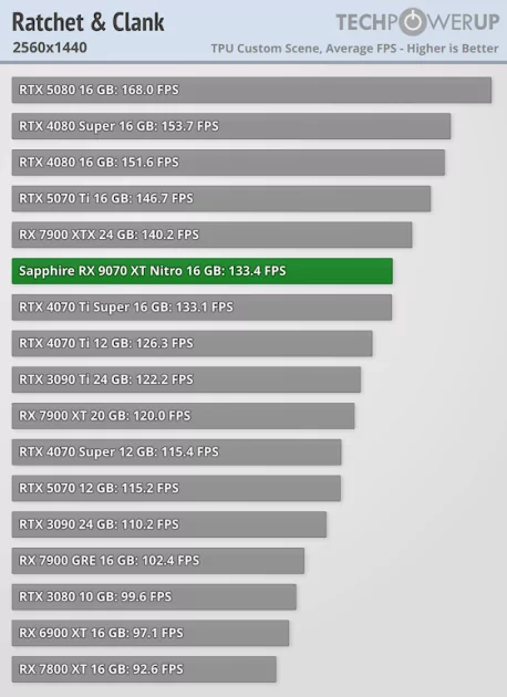 Производительность RTX 5070 Ti по более выгодной цене: обзор стильной Sapphire Radeon RX 9070 XT Nitro+ — Производительность и тесты. 41