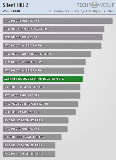 Производительность RTX 5070 Ti по более выгодной цене: обзор стильной Sapphire Radeon RX 9070 XT Nitro+ — Производительность и тесты. 43