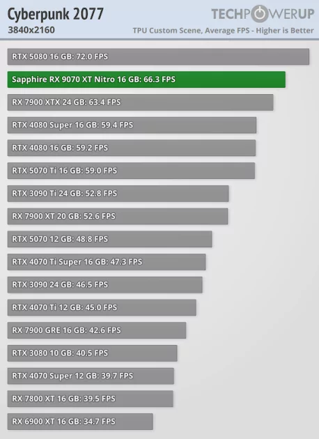 Производительность RTX 5070 Ti по более выгодной цене: обзор стильной Sapphire Radeon RX 9070 XT Nitro+ — Производительность и тесты. 52