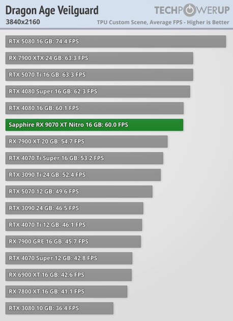 Производительность RTX 5070 Ti по более выгодной цене: обзор стильной Sapphire Radeon RX 9070 XT Nitro+ — Производительность и тесты. 54