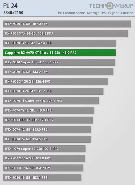 Производительность RTX 5070 Ti по более выгодной цене: обзор стильной Sapphire Radeon RX 9070 XT Nitro+ — Производительность и тесты. 56