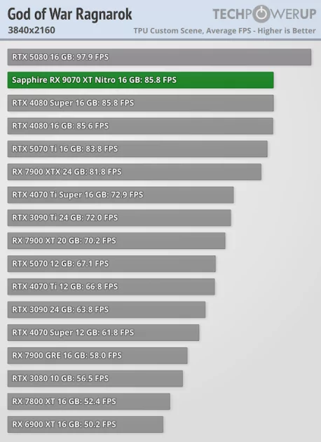 Производительность RTX 5070 Ti по более выгодной цене: обзор стильной Sapphire Radeon RX 9070 XT Nitro+ — Производительность и тесты. 58