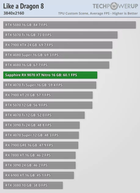 Производительность RTX 5070 Ti по более выгодной цене: обзор стильной Sapphire Radeon RX 9070 XT Nitro+ — Производительность и тесты. 61