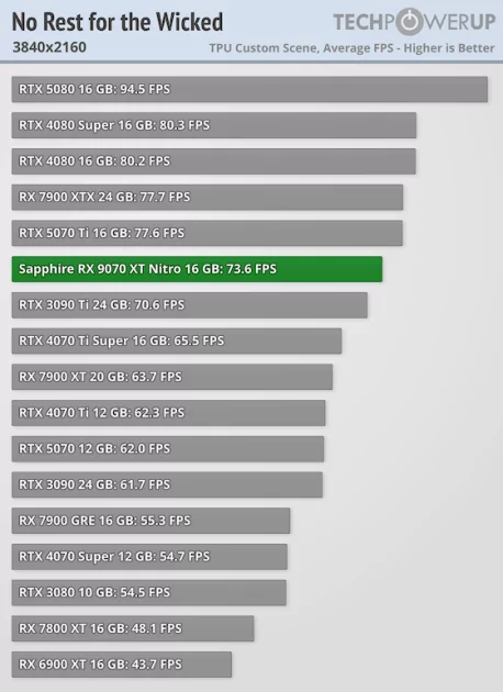 Производительность RTX 5070 Ti по более выгодной цене: обзор стильной Sapphire Radeon RX 9070 XT Nitro+ — Производительность и тесты. 62