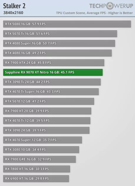 Производительность RTX 5070 Ti по более выгодной цене: обзор стильной Sapphire Radeon RX 9070 XT Nitro+ — Производительность и тесты. 66