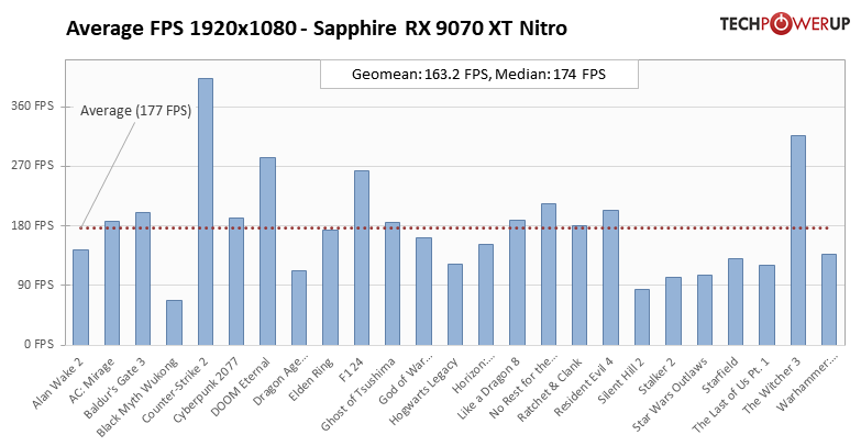 Производительность RTX 5070 Ti по более выгодной цене: обзор стильной Sapphire Radeon RX 9070 XT Nitro+ — Производительность и тесты. 1