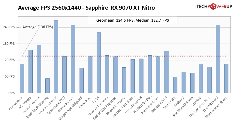 Производительность RTX 5070 Ti по более выгодной цене: обзор стильной Sapphire Radeon RX 9070 XT Nitro+ — Производительность и тесты. 23