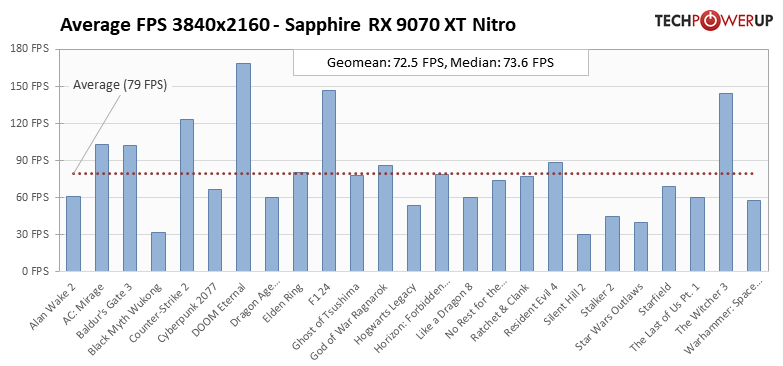 Производительность RTX 5070 Ti по более выгодной цене: обзор стильной Sapphire Radeon RX 9070 XT Nitro+ — Производительность и тесты. 45