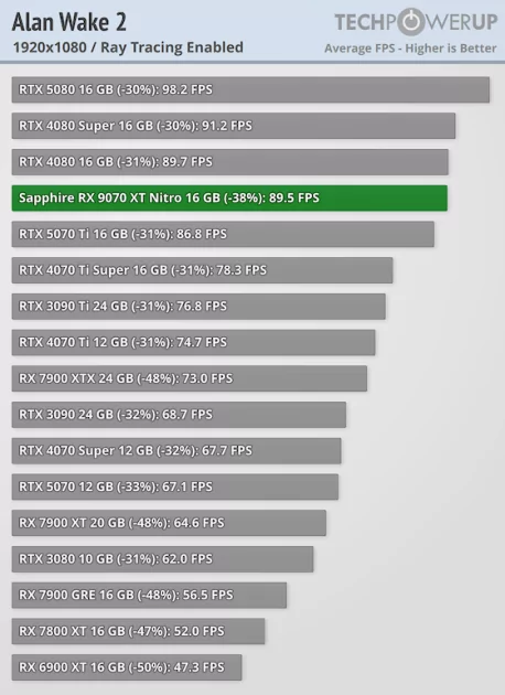 Производительность RTX 5070 Ti по более выгодной цене: обзор стильной Sapphire Radeon RX 9070 XT Nitro+ — Трассировка лучей. 1