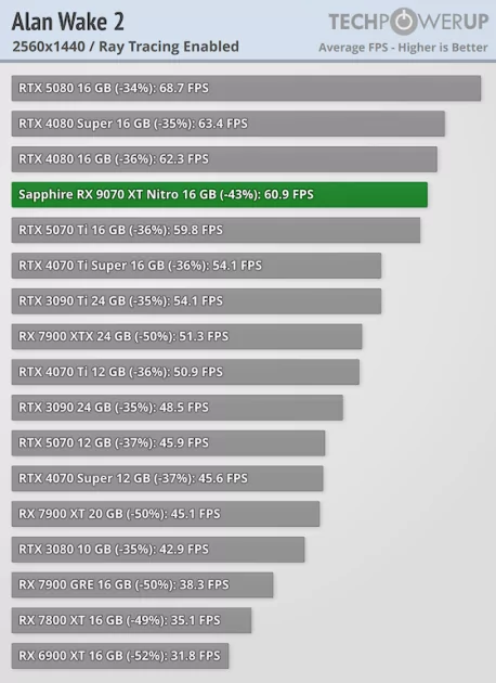 Производительность RTX 5070 Ti по более выгодной цене: обзор стильной Sapphire Radeon RX 9070 XT Nitro+ — Трассировка лучей. 2