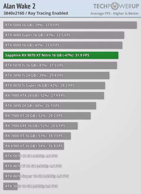 Производительность RTX 5070 Ti по более выгодной цене: обзор стильной Sapphire Radeon RX 9070 XT Nitro+ — Трассировка лучей. 3