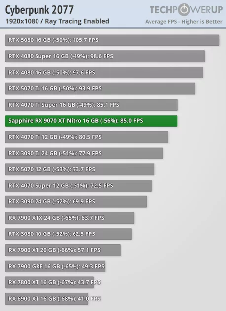 Производительность RTX 5070 Ti по более выгодной цене: обзор стильной Sapphire Radeon RX 9070 XT Nitro+ — Трассировка лучей. 4